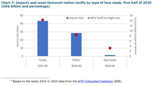 中德美主導關鍵產品貿易，2020上半年中國成全球最大口罩供應國