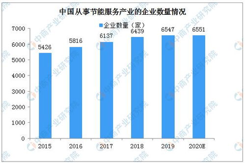 2020年中國(guó)節(jié)能服務(wù)產(chǎn)業(yè)規(guī)模及競(jìng)爭(zhēng)格局分析 新興能源技術(shù)研發(fā)的戰(zhàn)略?xún)r(jià)值